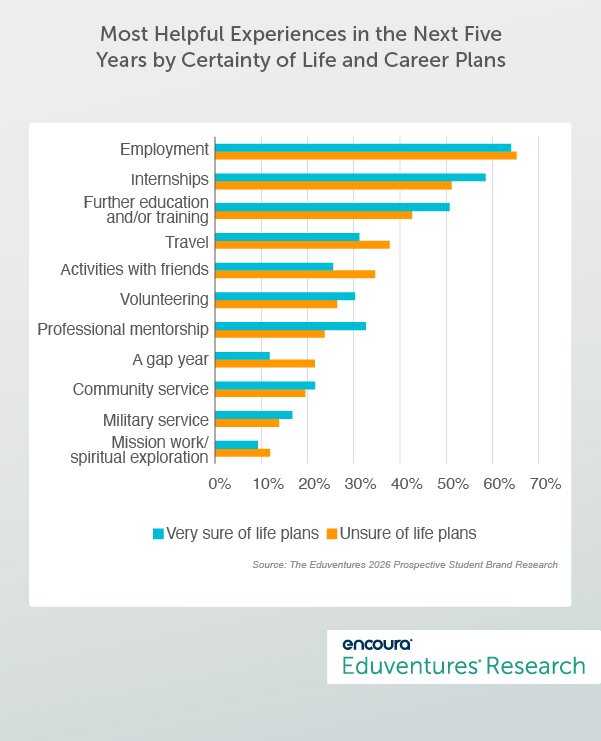 Most Helpful Experiences in the Next Five Years