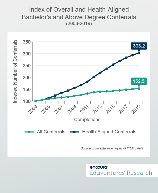 Index of Overall and Health-Aligned Bachelor's and Above Degree Conferrals