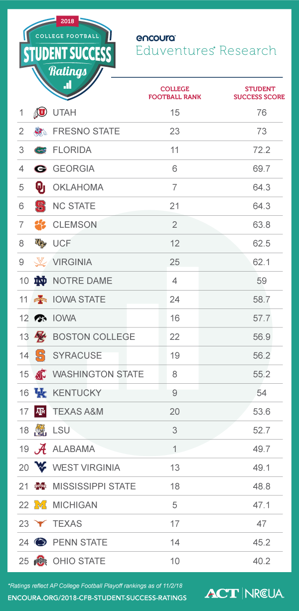 College Football Student Success Ratings