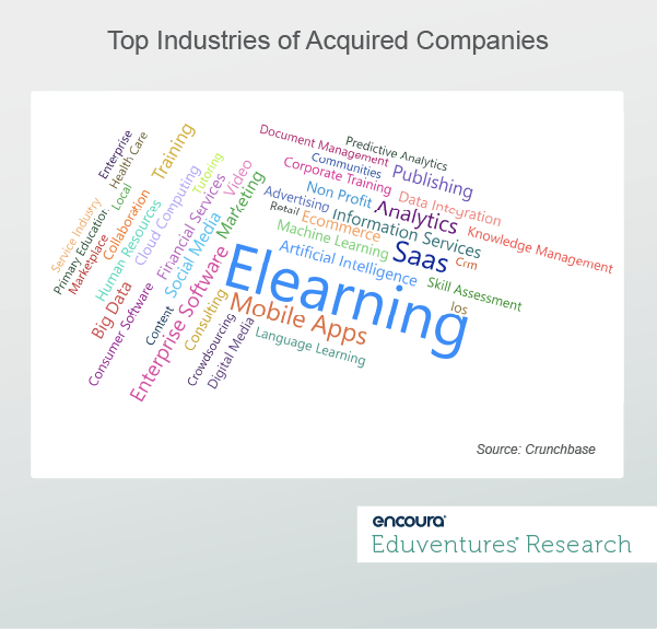 Top Industries of Acquired Companies
