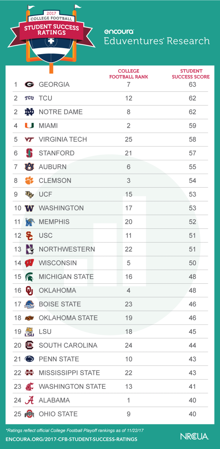 Eduventures 2017 College Football Student Success Ratings