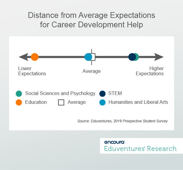Distance from Average Expectations for Career Development Help