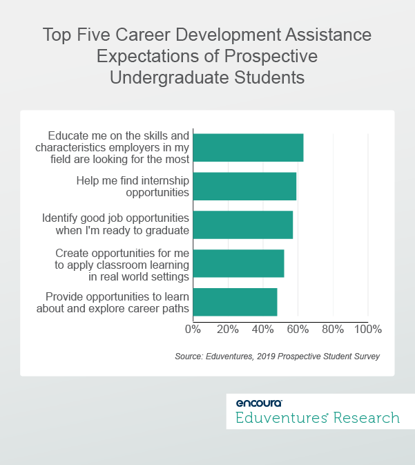 Top Five Career Development Assistance Expectations of Prospective Undergraduate Students