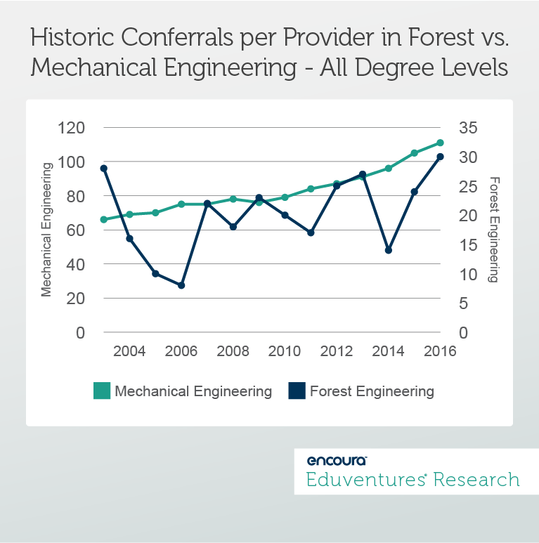 Historic Conferrals per Provider in Forest vs. Mechanical Engineering - All Degree Levels