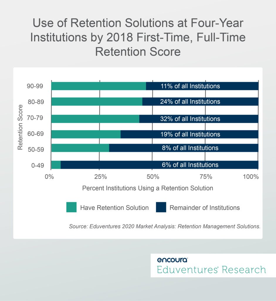 Use of Retention Solutions at Four Year Institutions by 2018 First-Time, Full-Time Retention Score