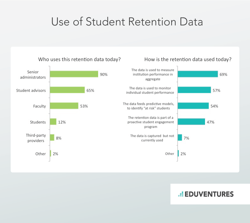 Use of Student Rentention Data
