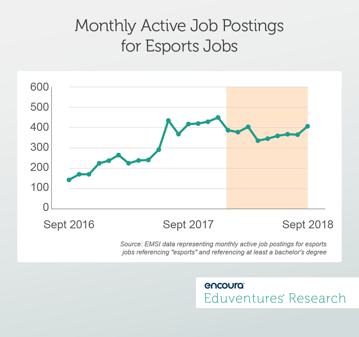 Monthly Active Job Postings for Esports Jobs