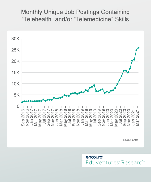 Monthly Unique Job Postings Containing “Telehealth” and-or “Telemedicine” Skills