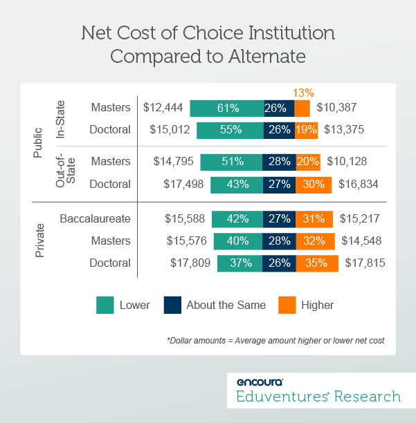 Net Cost of Choice Institution Compared to Alternate - Eduventures Wake-Up Call