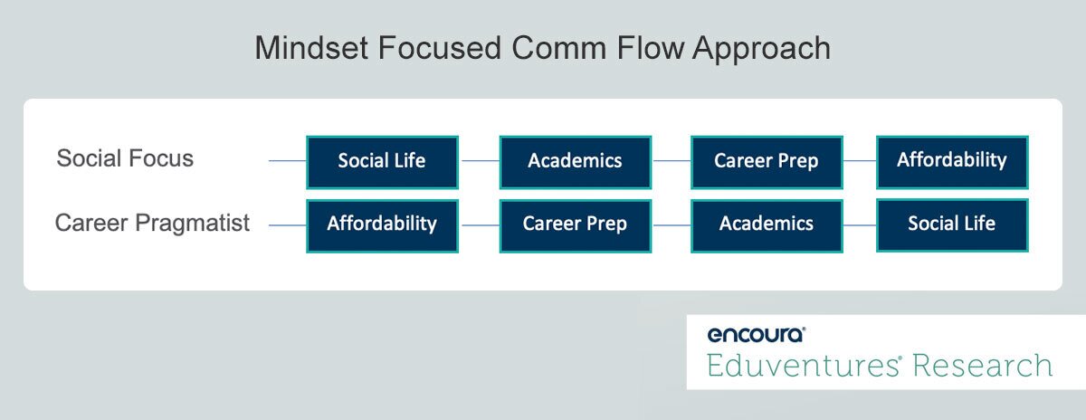 Mindset Focused Comm Flow Approach