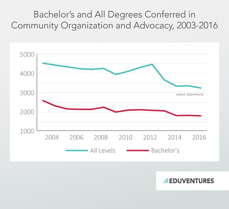 Bachelor's and All Degrees Conferred in Community Organization and Advocacy, 2003-2016