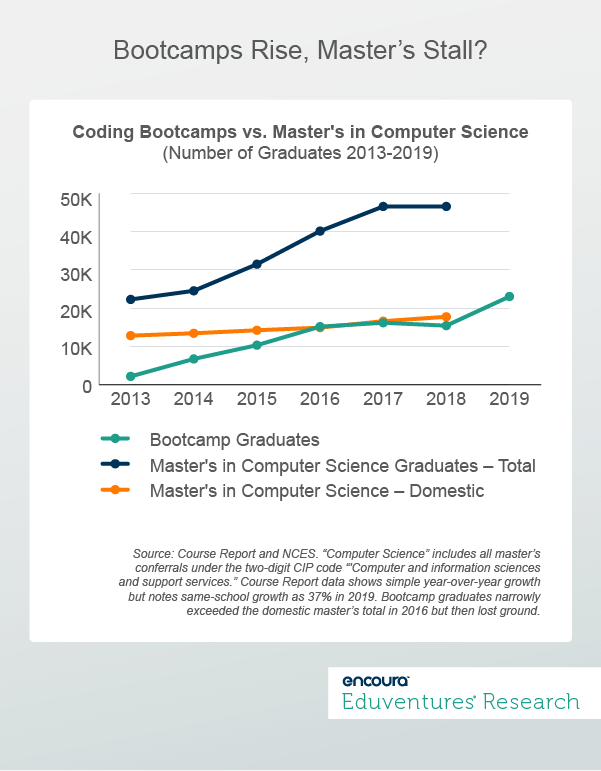 Bootcamps Rise, Master’s Stall?