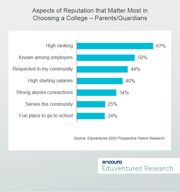 Aspects of Reputation that Matter Most in Choosing a College – Parents-Guardians