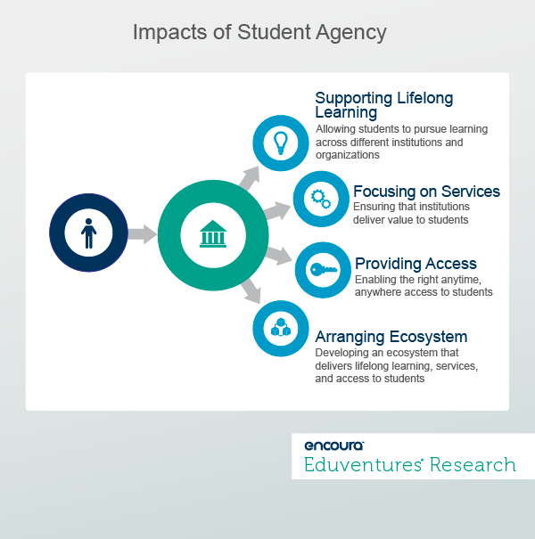 Impacts of Student Agency