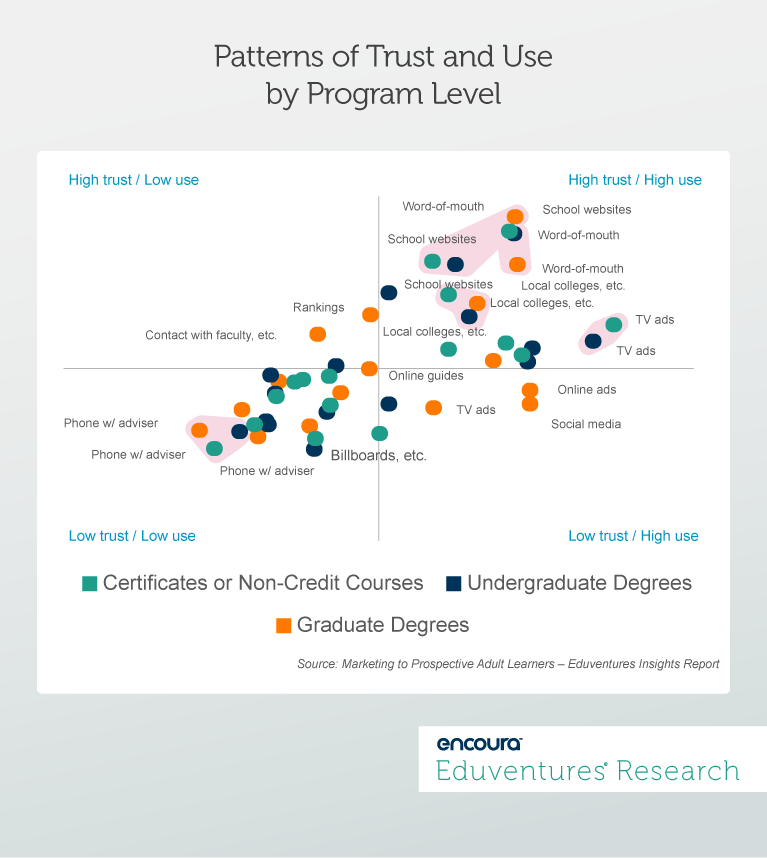 Patterns of Trust and Use by Program Level