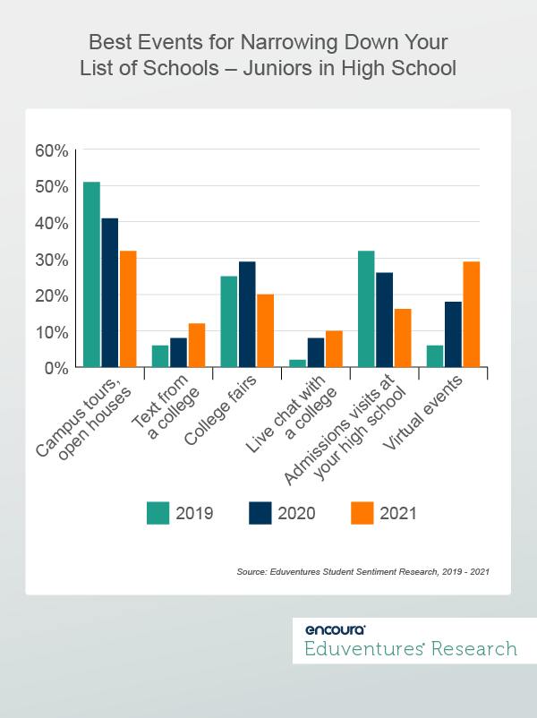 Best Events for Narrowing Down Your List of Schools – Juniors in High School
