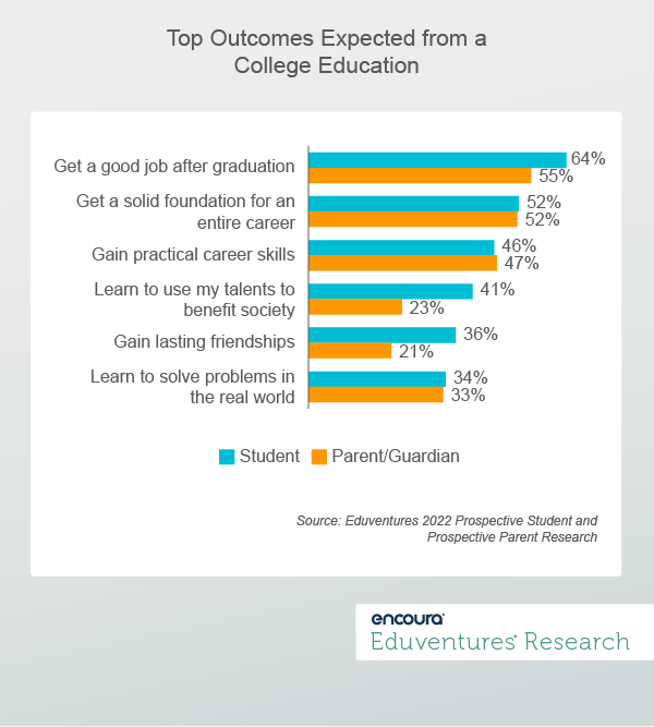 Top Outcomes Expected from a College Education