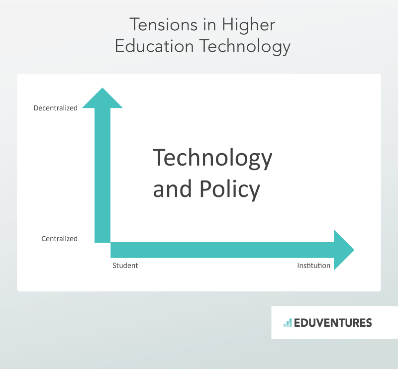Tensions in Higher Education Technology
