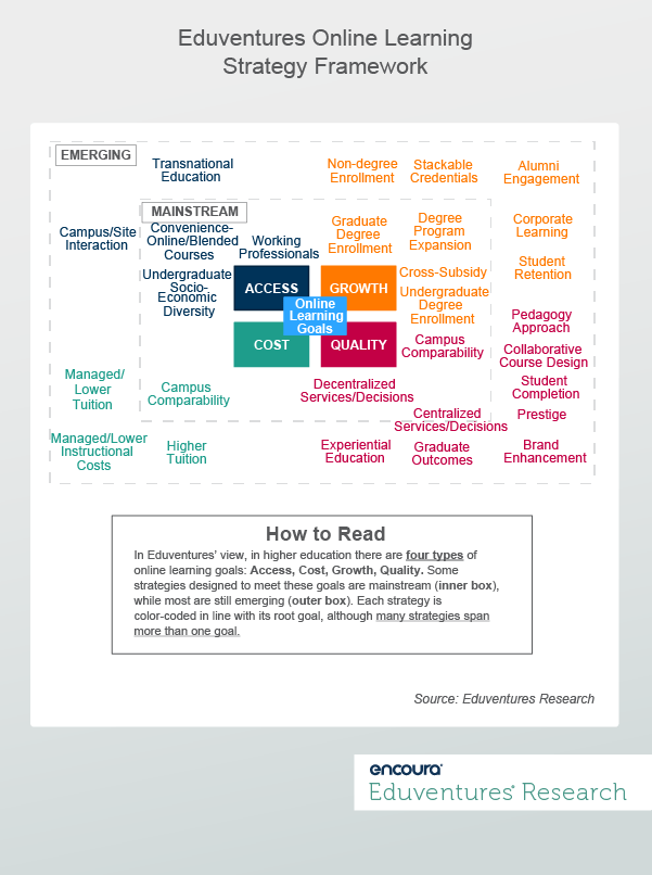 Eduventures Online Learning Strategy Framework