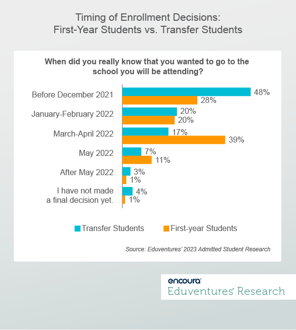 Timing of Enrollment Decisions- First-Year Students vs. Transfer Students