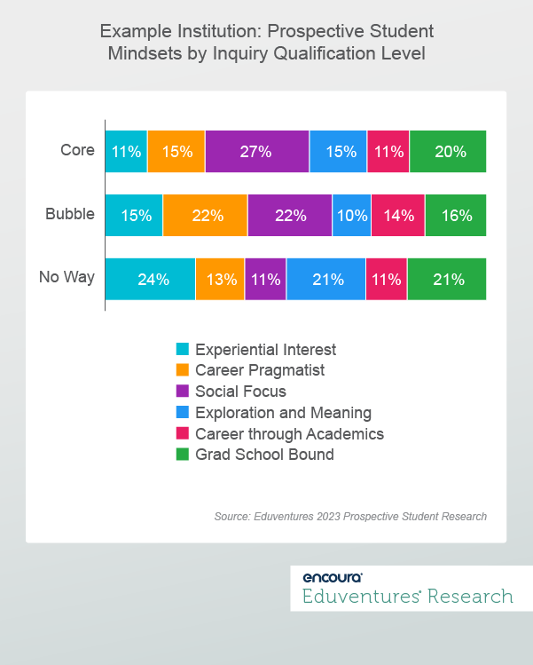 Example Institution- Prospective Student Mindsets by Inquiry Qualification Level-8