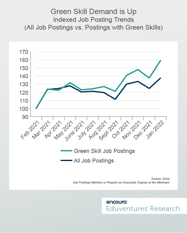 Green Skill Demand is Up