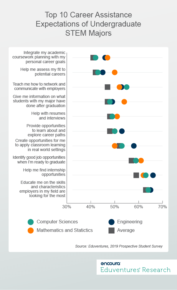 Top 10 Career Assistance Expectations of Undergraduate STEM Majors