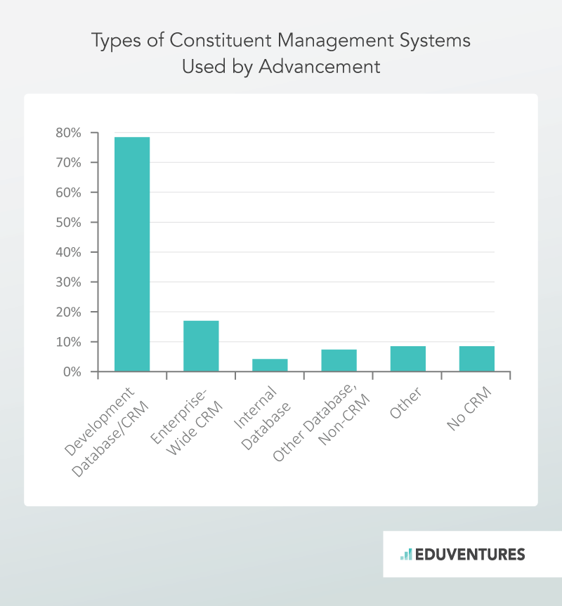 Types of Constituent Management Systems Used by Advancement