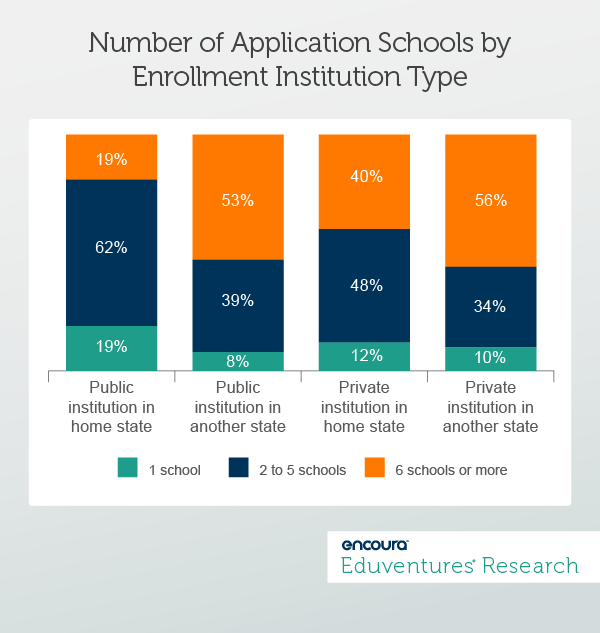 Number of Application Schools by Enrollment Institution Type