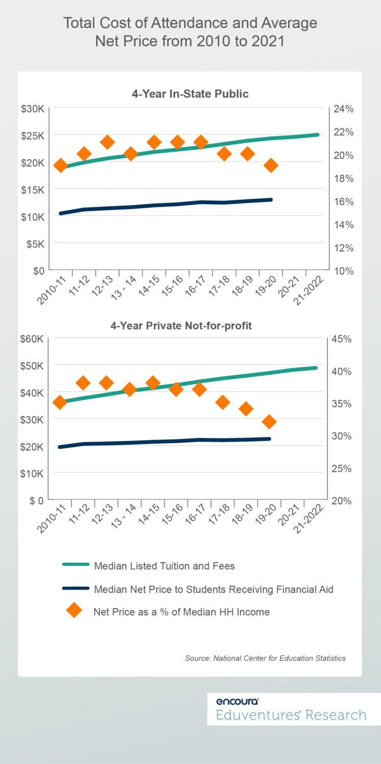 Total Cost of Attendance and Average Net Price from 2010 to 2021