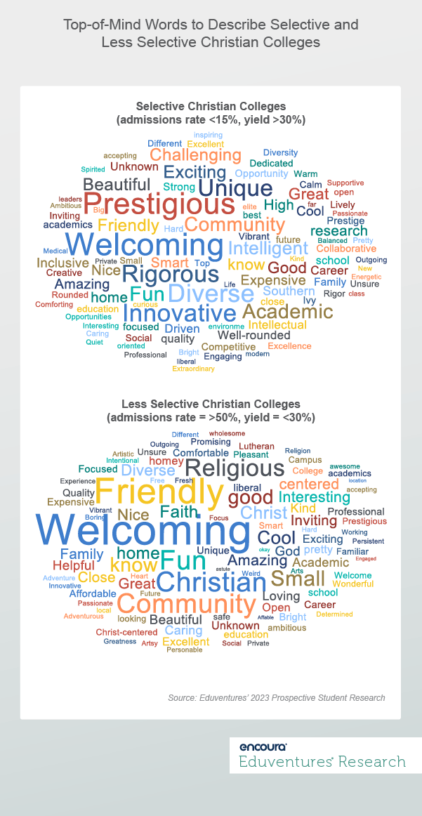 Top-of-Mind Words to Describe Selective and Less Selective Christian Colleges