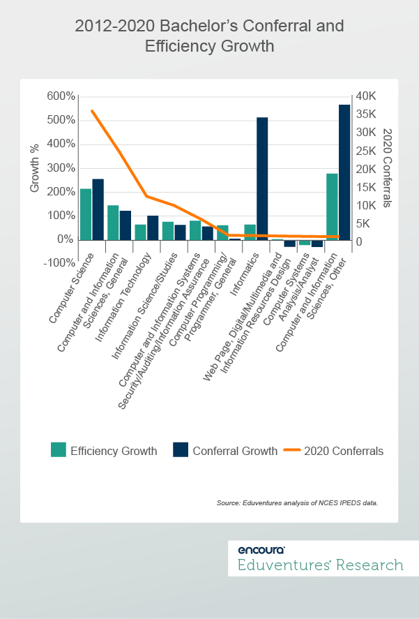 2012-2020 Bachelor’s Conferral and Efficiency Growth