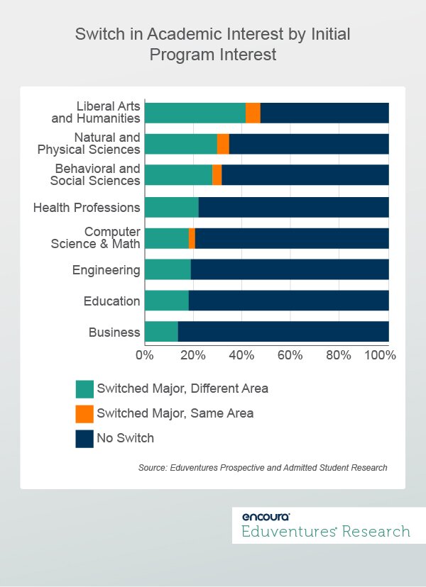 Switch in Academic Interest by Initial Program Interest