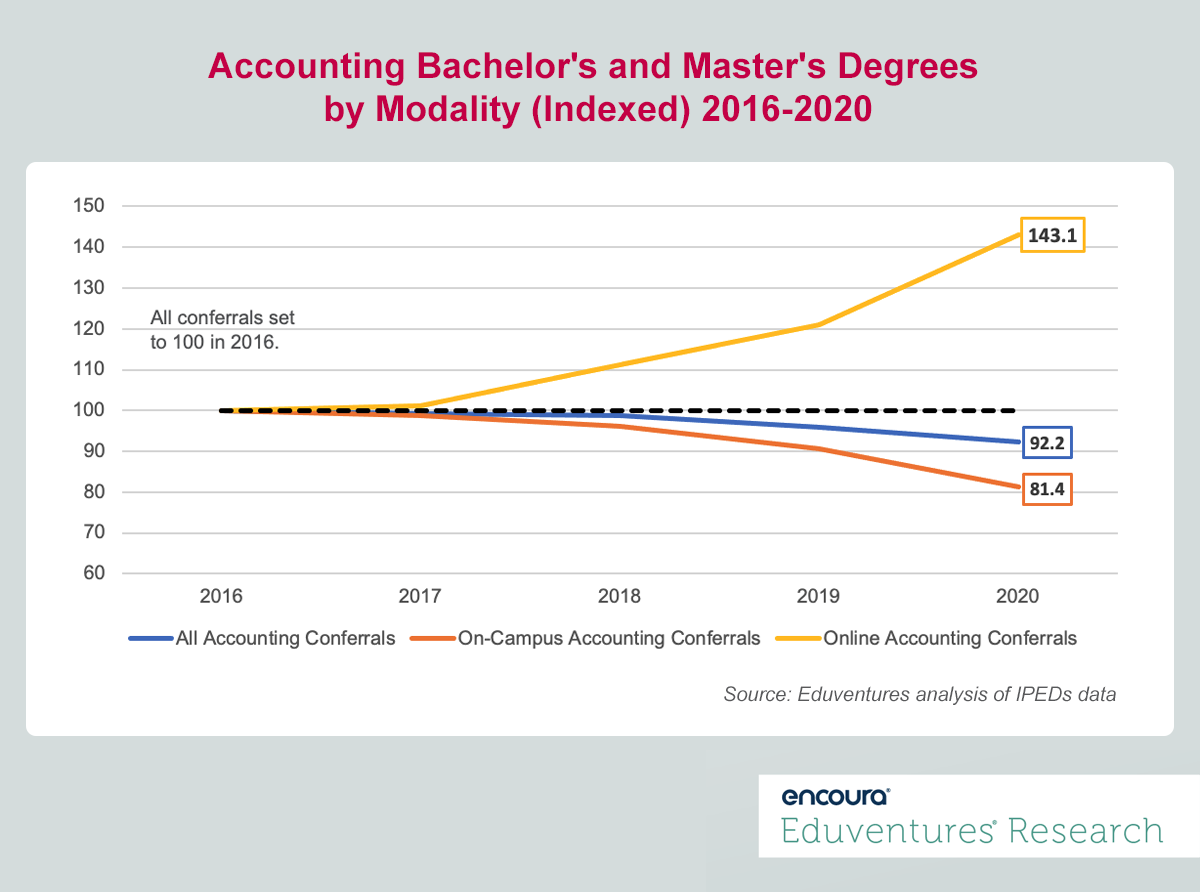 Accounting Bachelor's and Master's Degrees By Modality (Indexed) 2016-2020