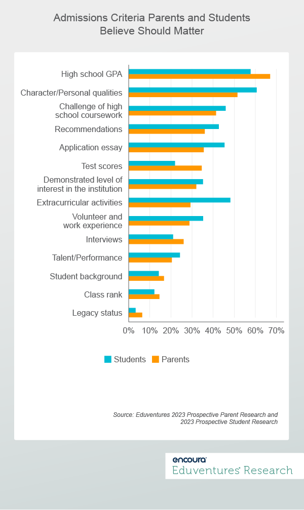 Admissions Criteria Parents and Students Believe Should Matter