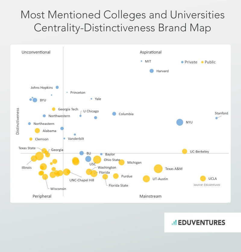 Most Mentioned Colleges and Universities Centrality-Distinctiveness Brand Map