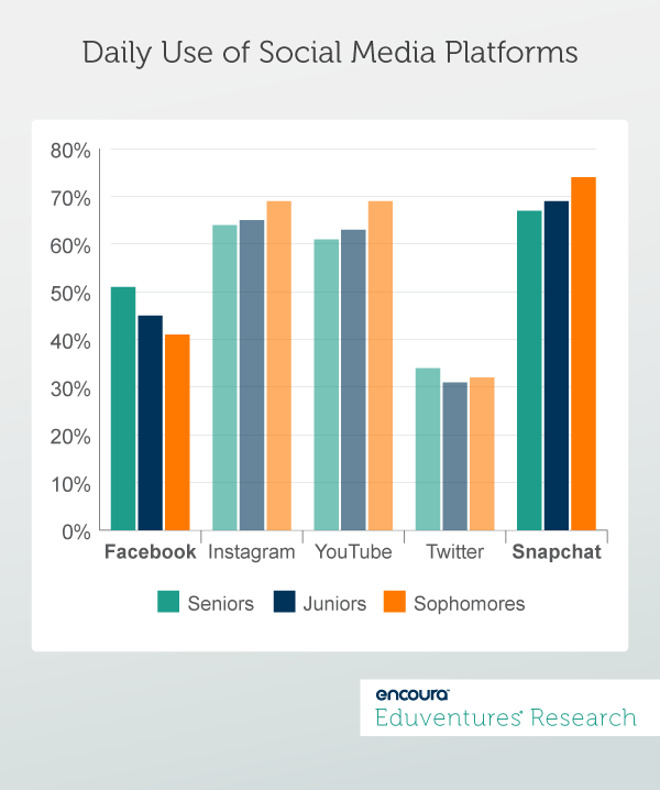 Daily Use of Social Media Platforms