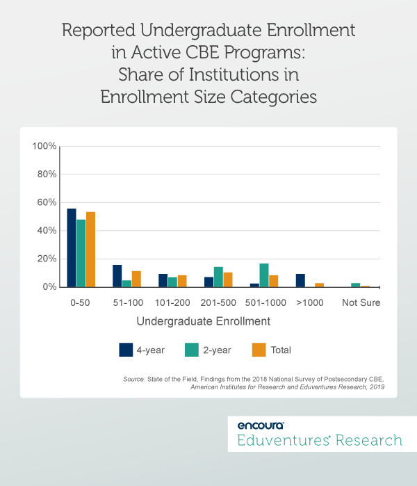 Reported Undergraduate Enrollment in Active CBE Programs: Share of Institutions in Enrollment Size Categories