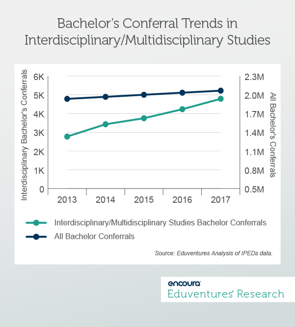 Refocusing on the Schools of Arts and Sciences: Bachelor’s Conferral Trends in Interdisciplinary-Multidisciplinary Studies