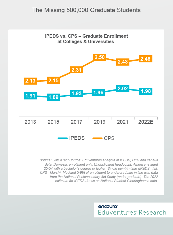 The Missing 500,000 Graduate Students