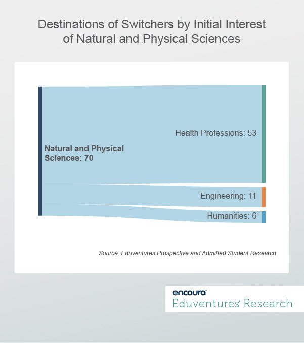 Destinations of Switchers by Initial Interest of Natural and Physical Sciences