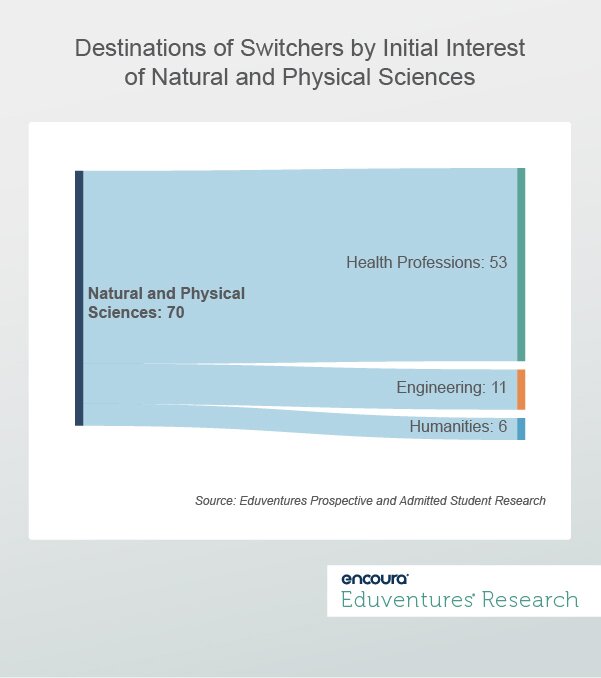 Destinations of Switchers by Initial Interest of Natural and Physical Sciences