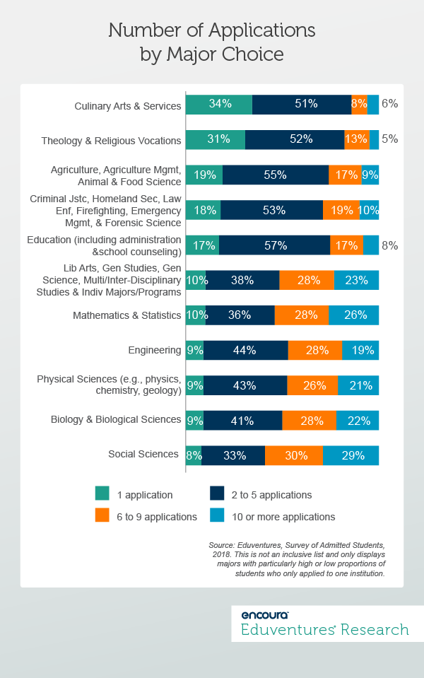 Number of Applications by Major Choice