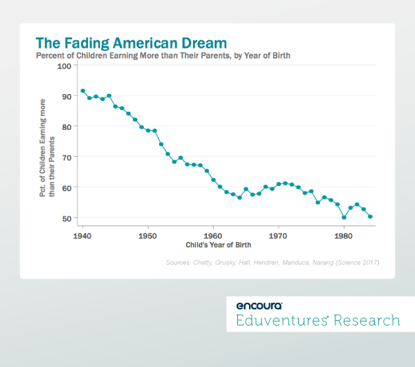 The Fading American Dream