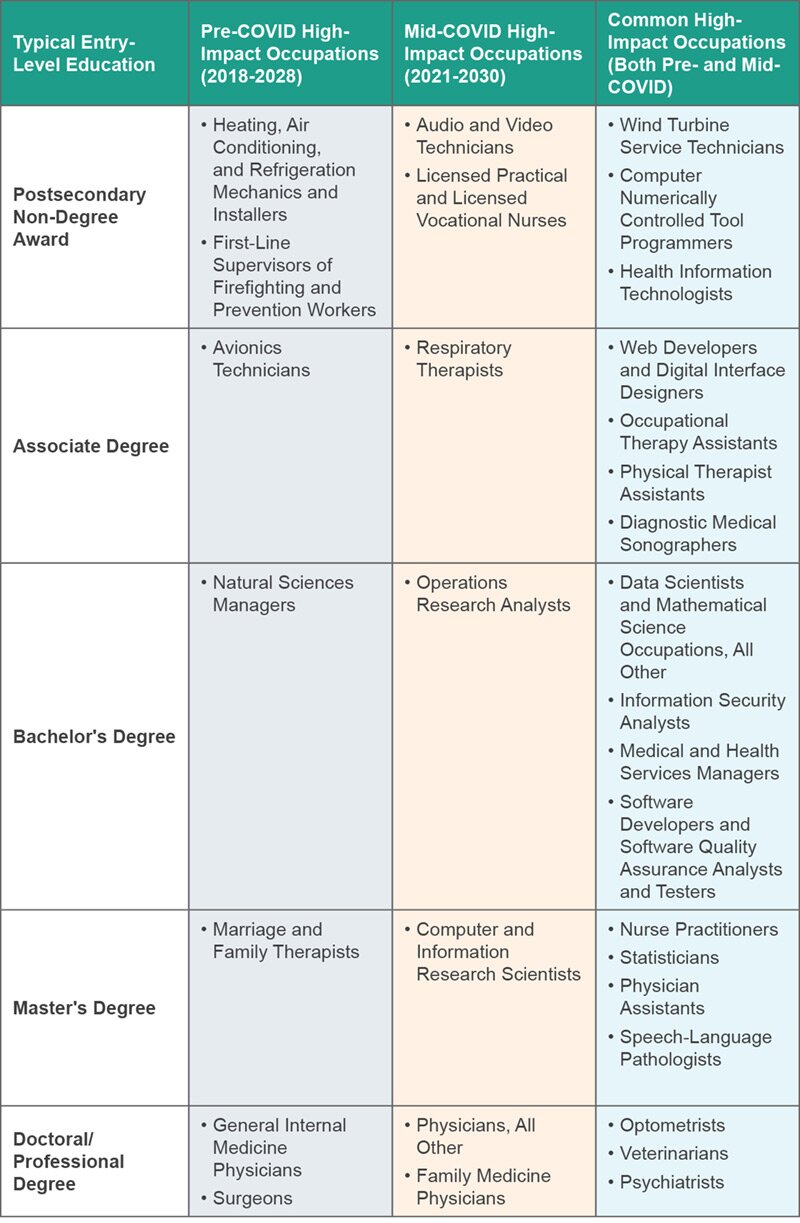 High-Impact Occupations Pre- and Mid-Pandemic