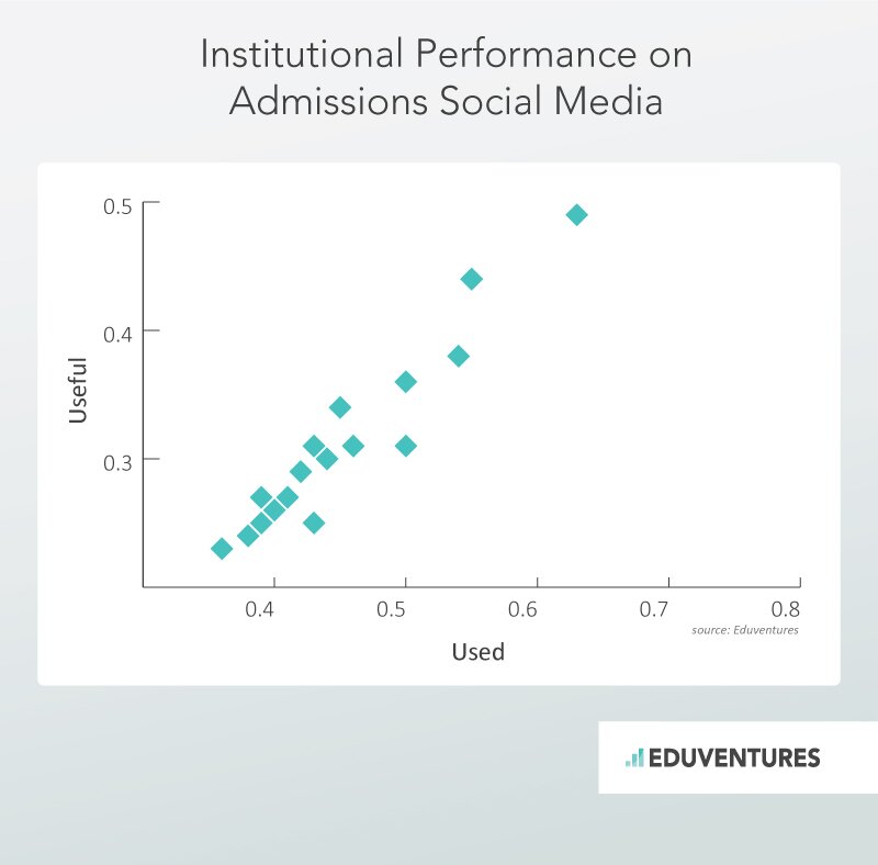 Institutional Performance on Admissions Social Media