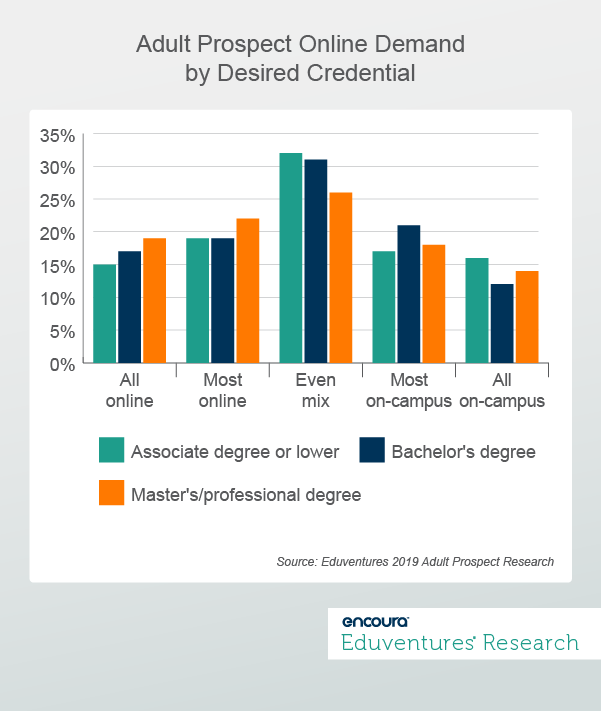Adult Prospect Online Demand by Desired Credential