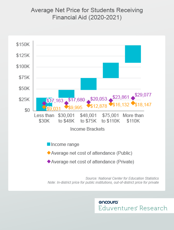 Average Net Price for Students Receiving Financial Aid