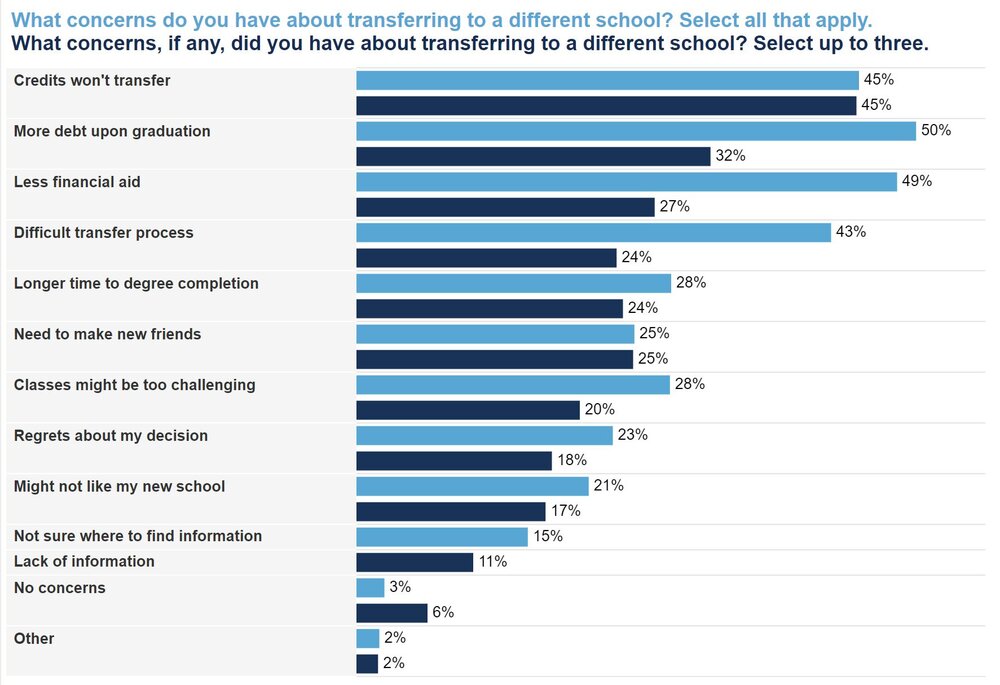 What concerns do you have transferring to a different school?