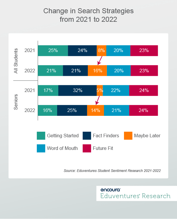 Change in Search Strategies from 2021 to 2022